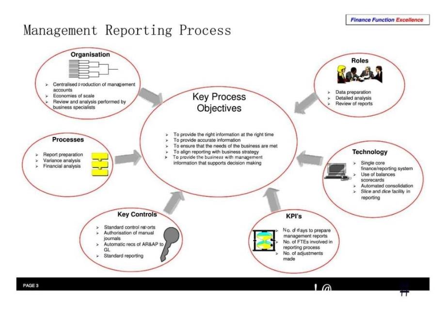 安永财务管理最佳实践管理报告课件_第3页