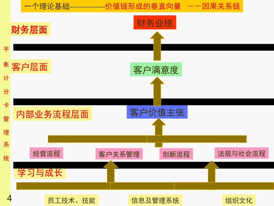 平衡计分卡与战略地图 课件_第4页