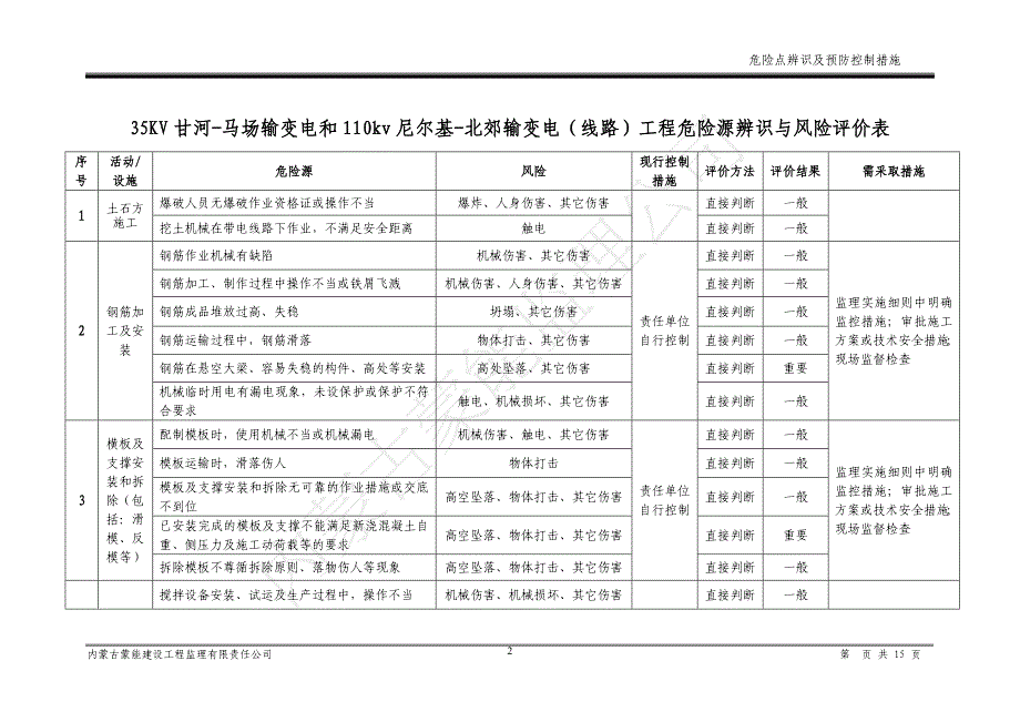 2020年整理线路危险点辨识及预防控制措施.doc_第2页