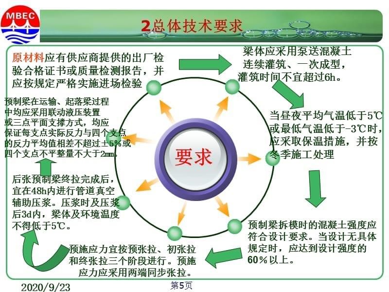 客运专线箱梁预制与架设技术课件_第5页