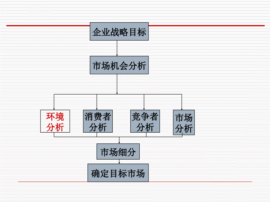 市场营销宏观环境课件_第2页