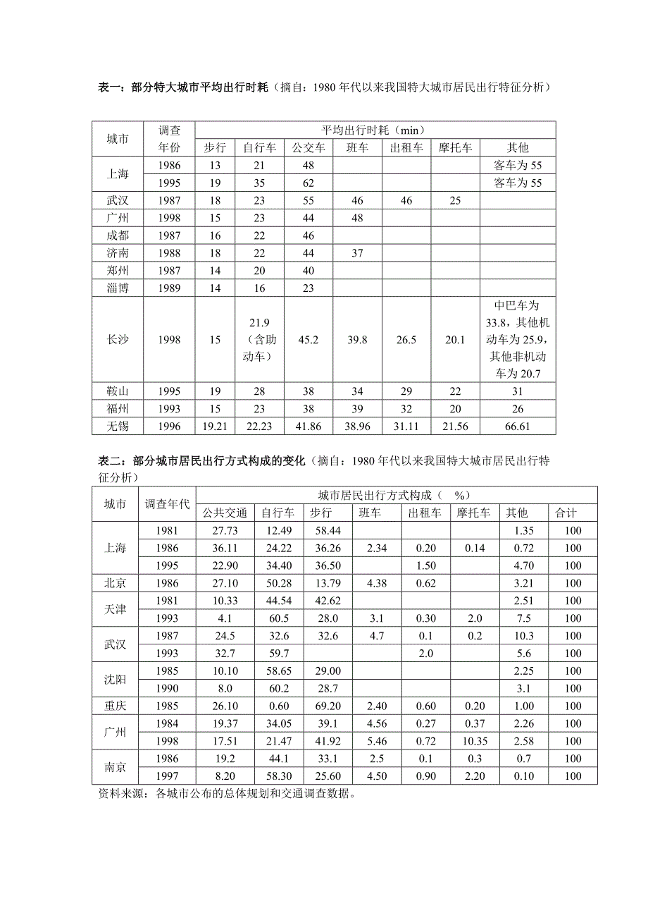 1661编号交通出行方式统计_第1页