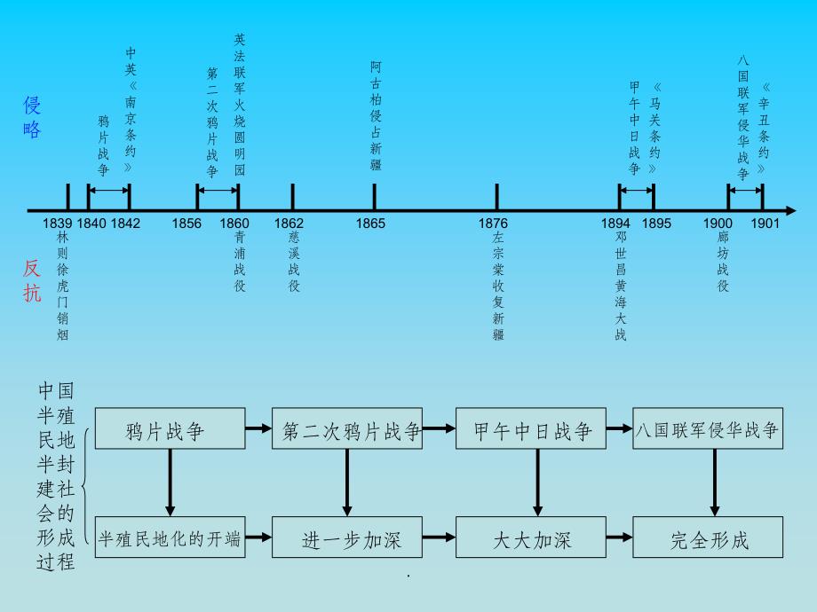 初中历史年代尺精ppt课件_第3页