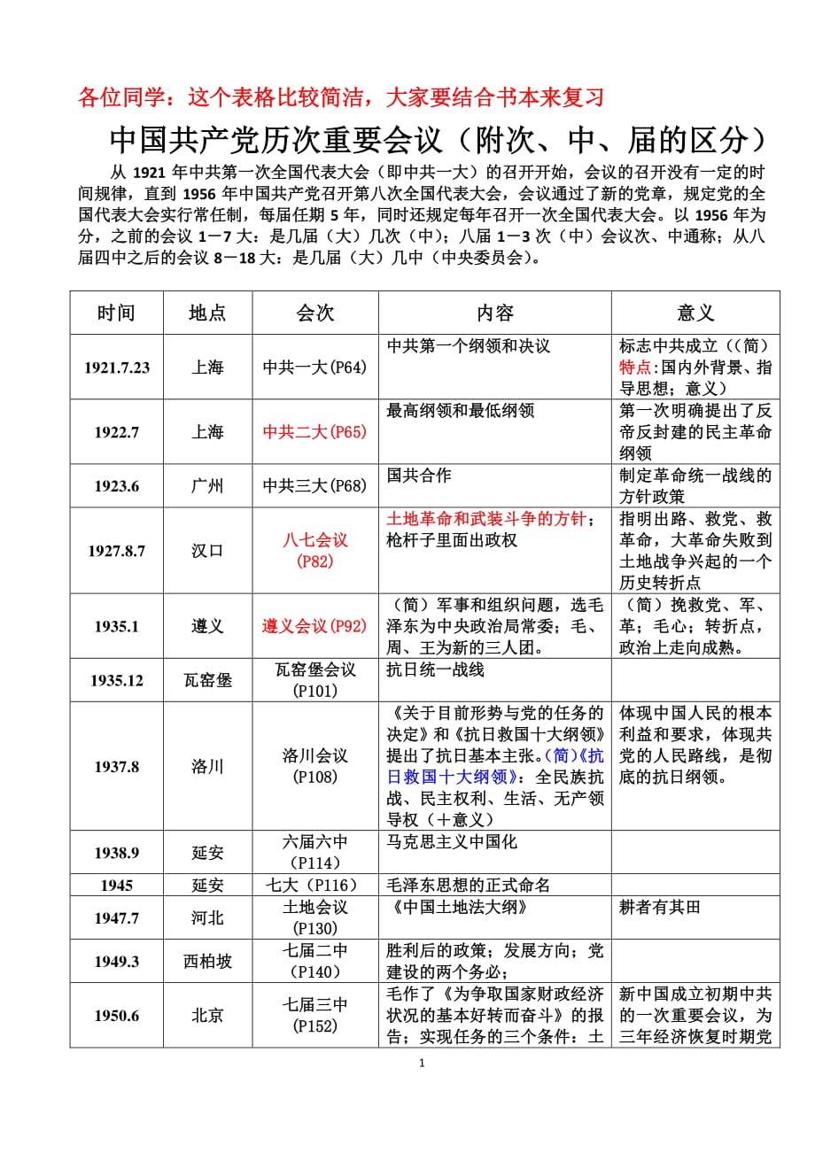 中国共产党历次重要会议表格(1)（2020年整理）.pdf_第1页