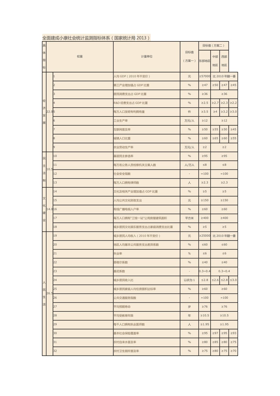 1780编号全面建成小康社会统计监测指标体系_第1页