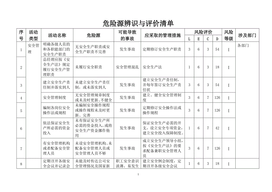 普通货物运输公司危险源辨识与评价清单-_第1页