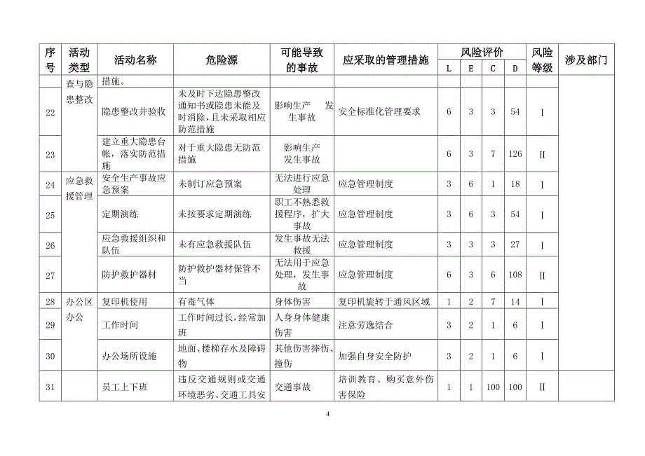 普通货物运输公司危险源辨识与评价清单-_第4页