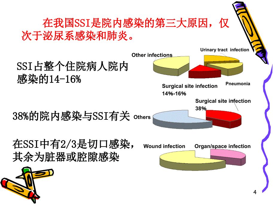 手术部位感染的预防与控制演示课件_第4页