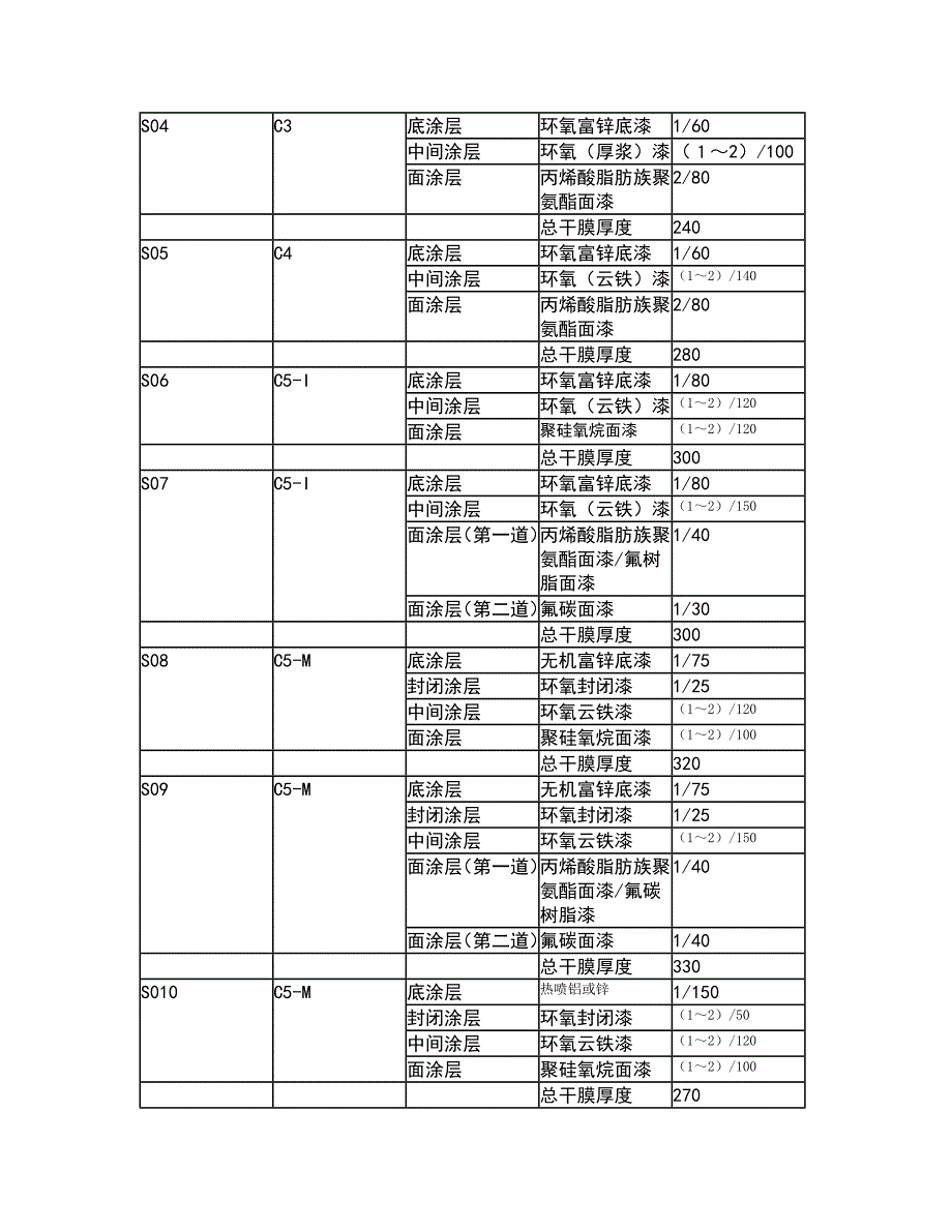 云南钢结构防腐涂装技术条件.rtf_第4页