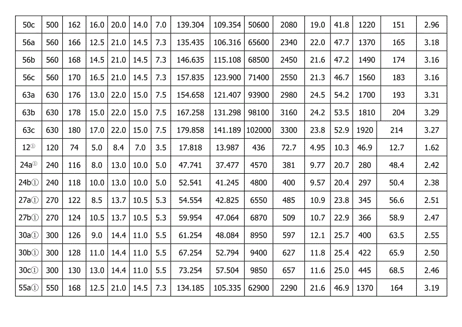 1561编号工字钢和槽钢的型号、截面尺寸、重量、截面惯性矩、截面抵抗矩等各项力学参数统计表_第3页