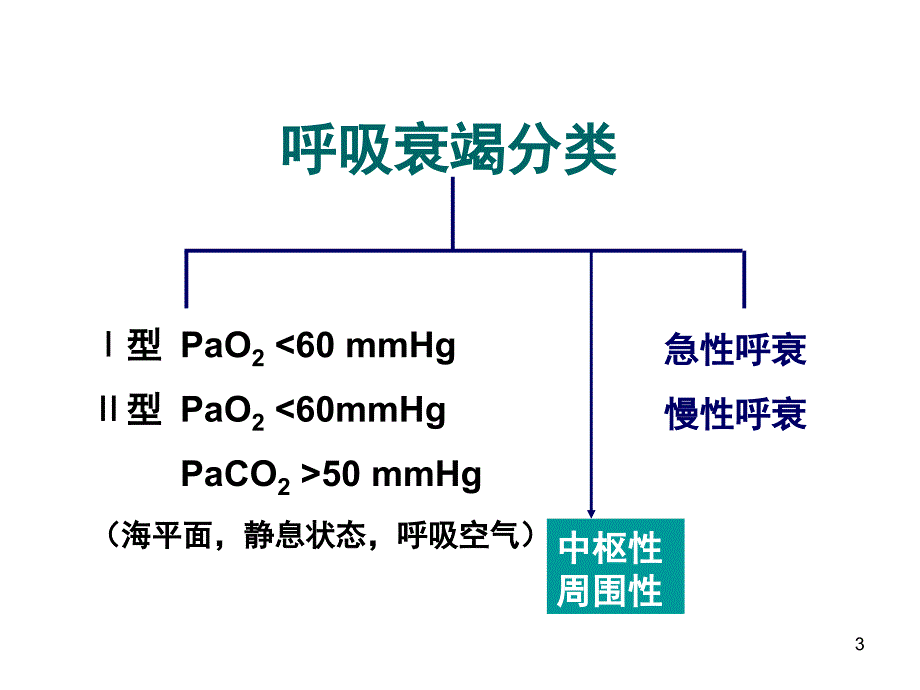 （精品课件）急性呼吸衰竭_第3页