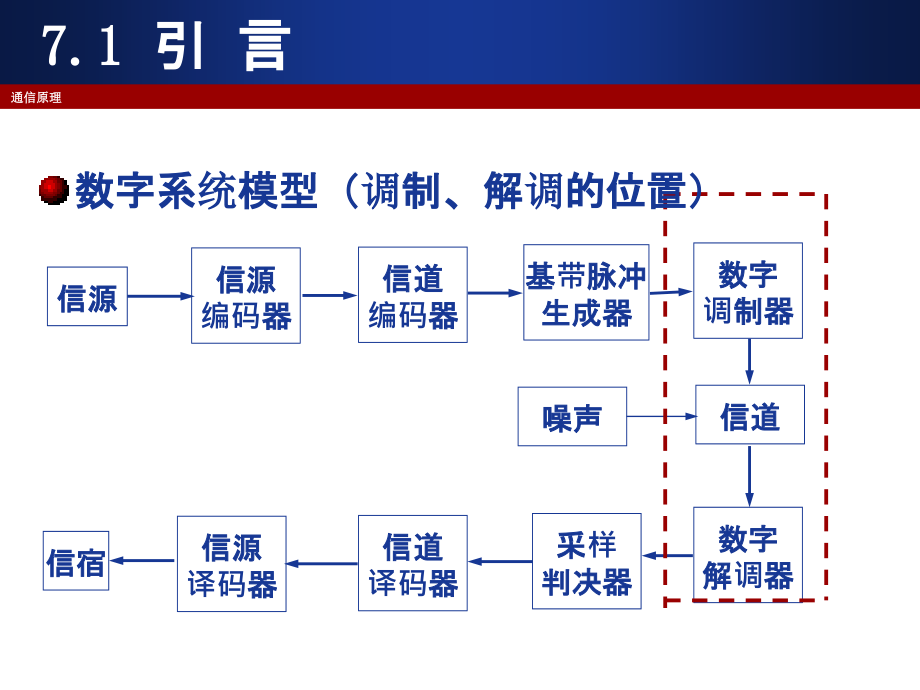 第七章-数字调制与解调(1)ppt课件_第4页