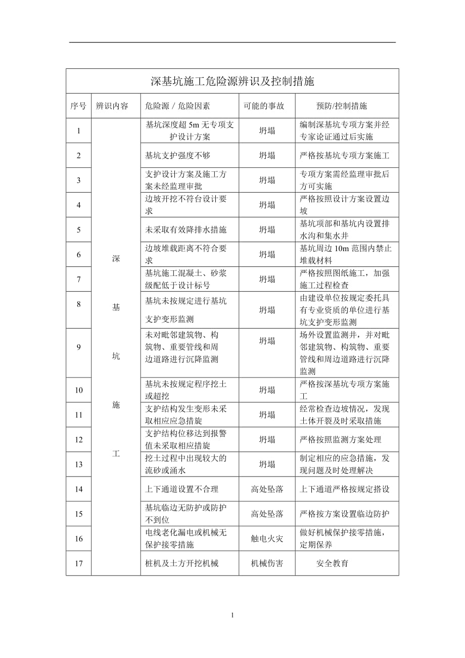 2020年整理深基坑危险源辨识与控制措施表.doc_第1页