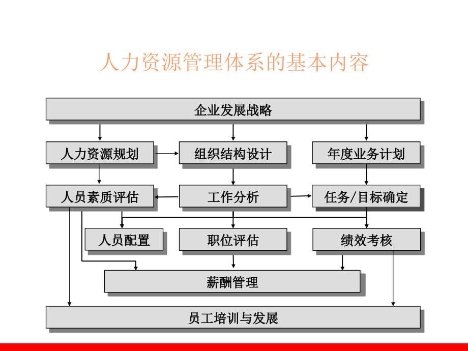 大客户关系管理技巧课件_第5页