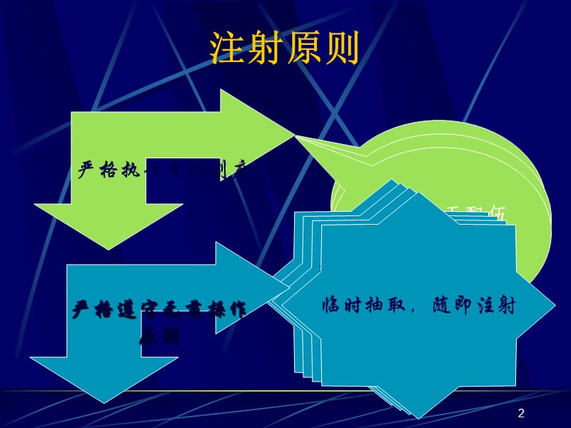 （优质医学）各种注射法_第2页