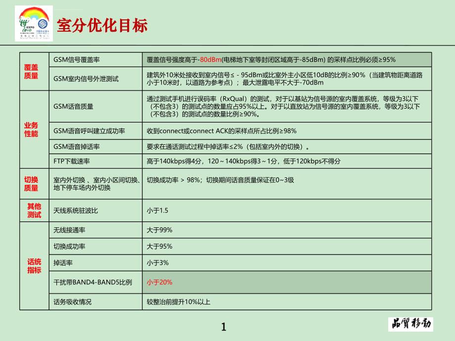 室分系统优化课件_第1页