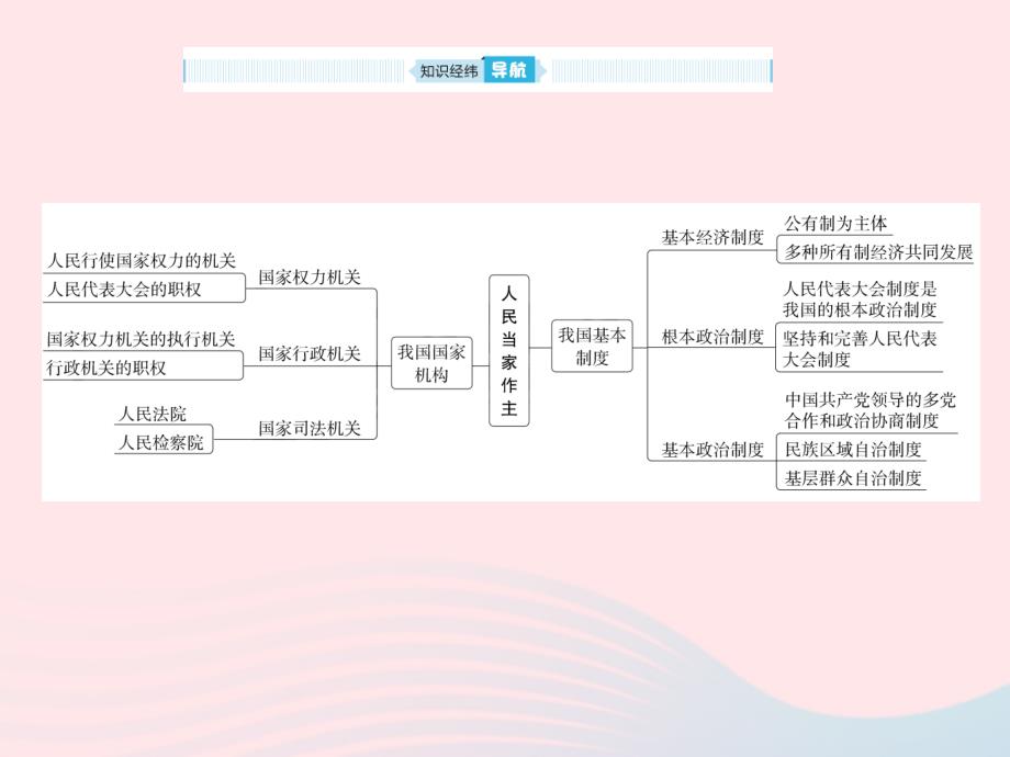 山东省德州市2019年中考道德与法治总复习八年级第八单元人民当家作主课件_第2页