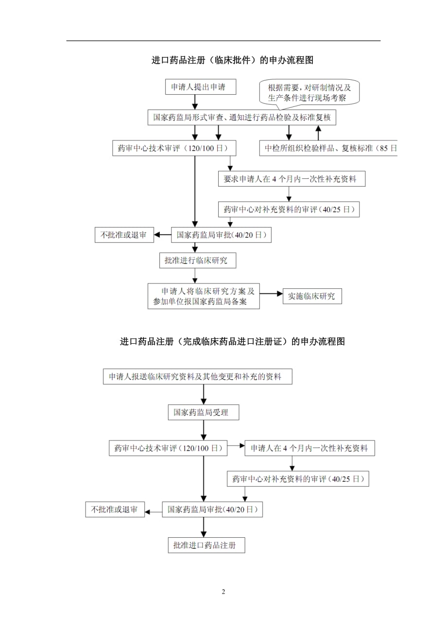 2020年整理药品注册申报流程.doc_第2页