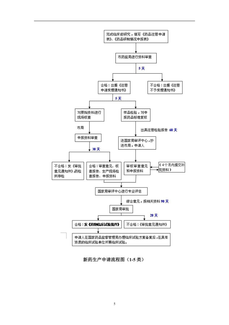 2020年整理药品注册申报流程.doc_第5页