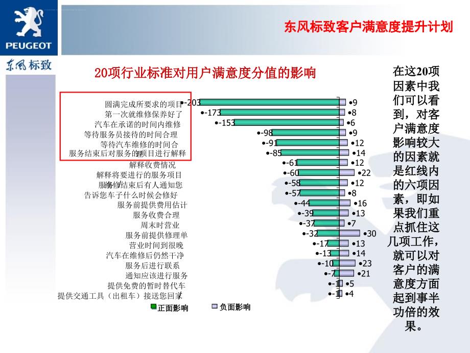 客户满意度提升计划-东风标致课件_第2页