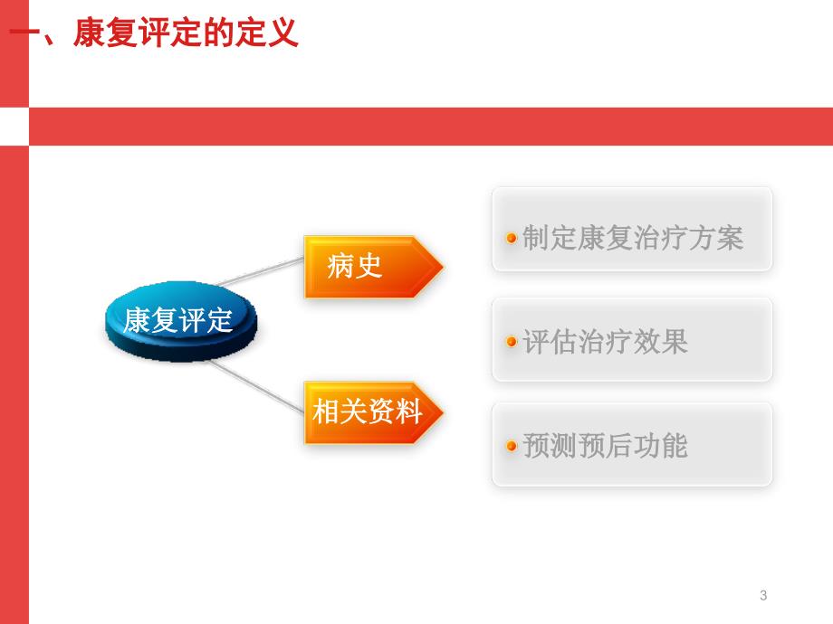 康复评定的内容幻灯片_第3页