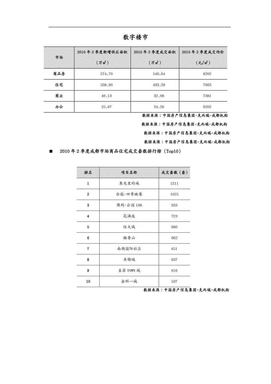 地产市场分析 年季度成都房地产市场报告易居_第4页