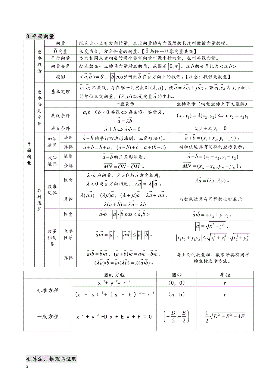 高中数学知识点汇总(表格)_第2页