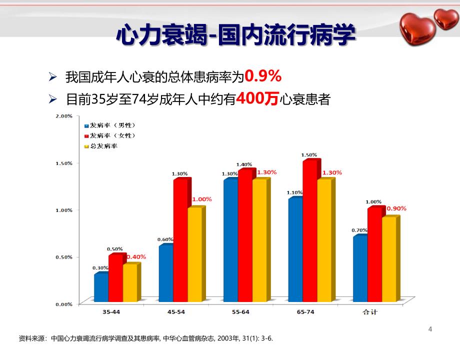 新活素在急慢性心衰的应用演示课件_第4页