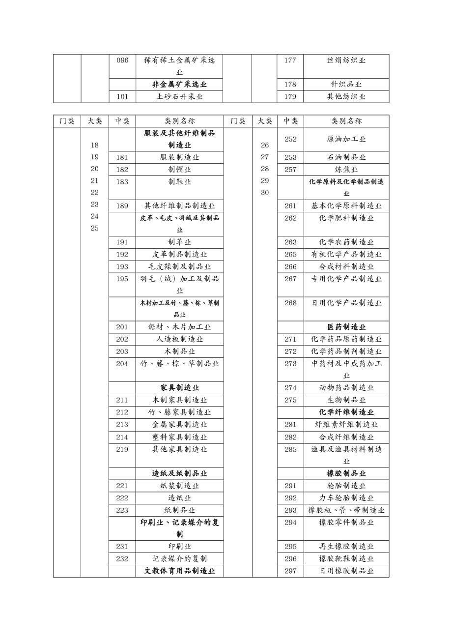 {财务管理财务知识}国民经济行业分类与代码附件国民经济行业分类与代码_第3页