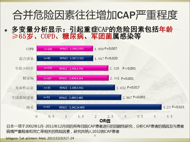 社区获得性肺炎(CAP)严重程度评价及抗生素的使用幻灯片_第4页