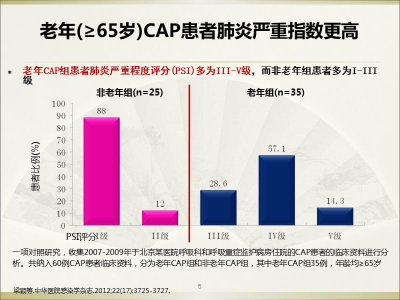 社区获得性肺炎(CAP)严重程度评价及抗生素的使用幻灯片_第5页