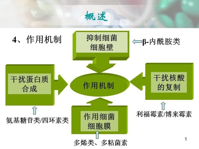 药物化学-抗生素幻灯片_第5页