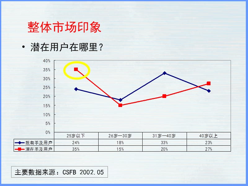 奥美-CDMA青少年品牌传播策略课件_第5页