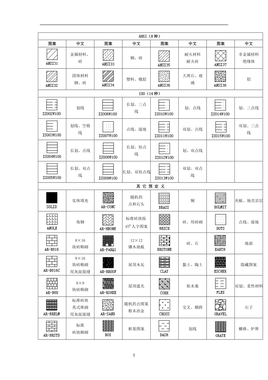 2020年整理最新CAD中的各种材料图案填充中英对照.doc_第1页