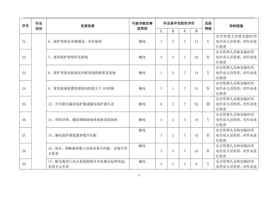 2020年整理危险源辨识清单.doc_第5页