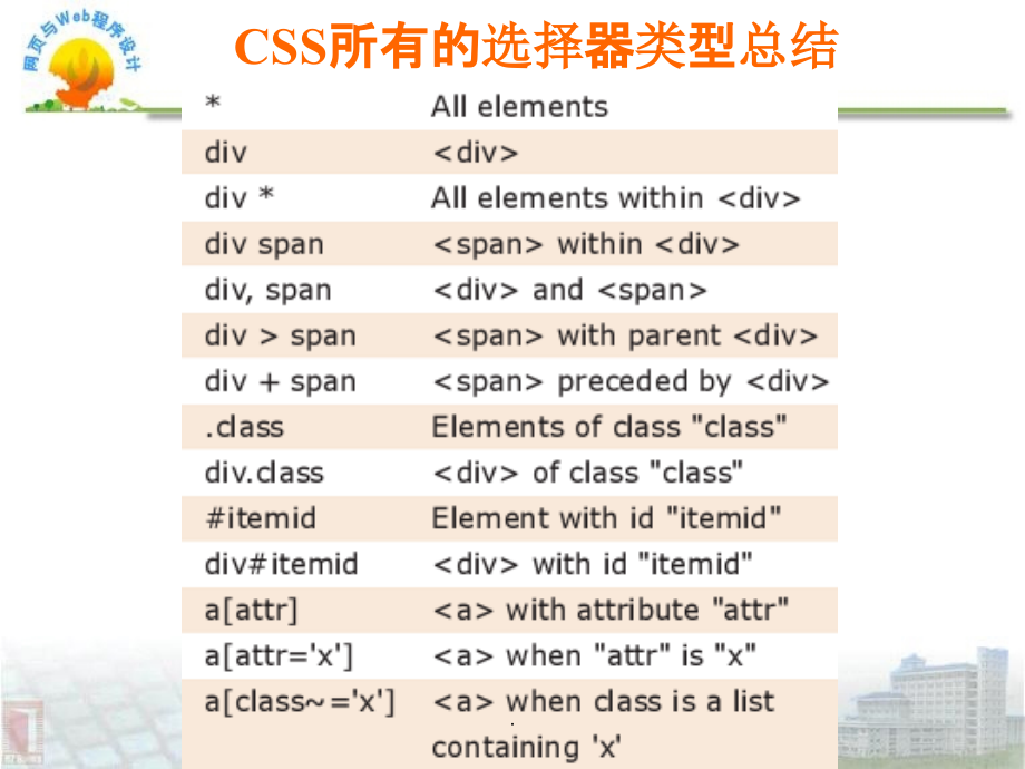 CSS所有的选择器类型总结ppt课件_第1页