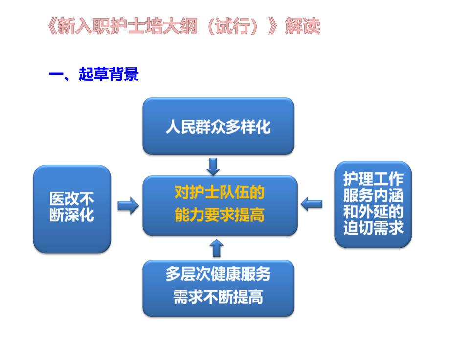 （优质医学）《新入职护士培训大纲(试行)》解读_第3页