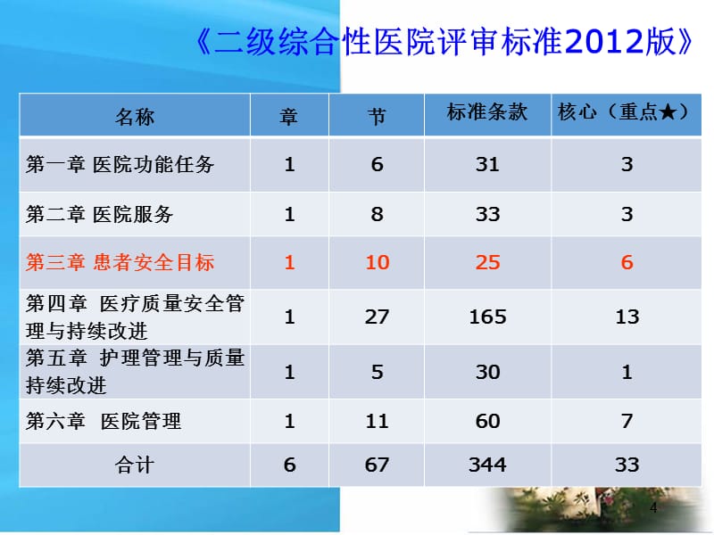 黄国光--二级精神病医院评审相关材料准备2012-7-21幻灯片_第4页