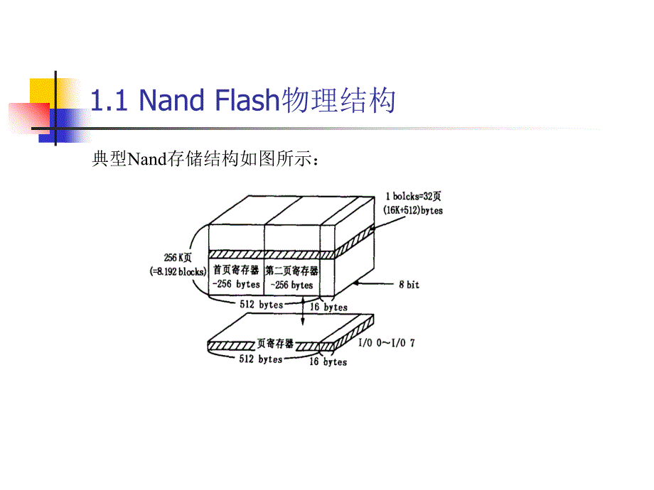 安全移动存储设备控制芯片Nand闪存驱动固件程序设计与实现课件_第3页