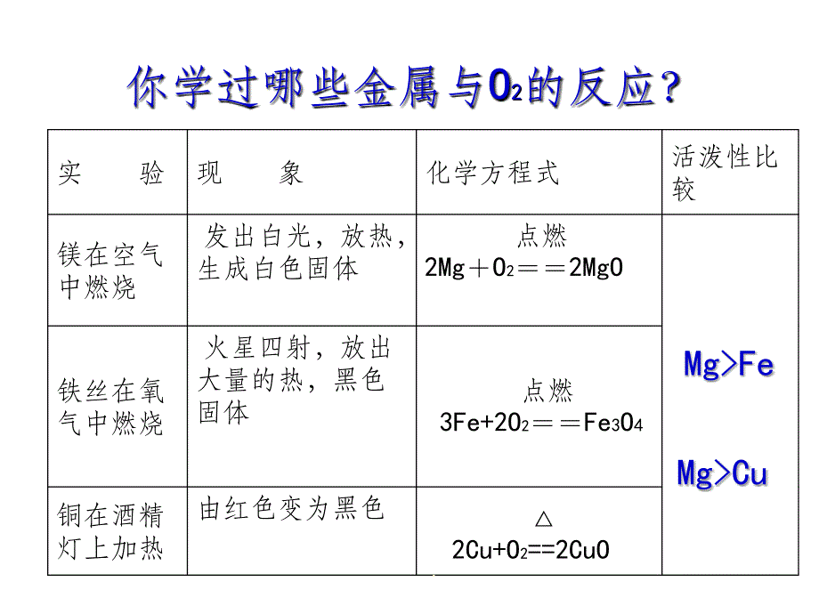 初中化学精《金属的化学性质》课件[1]ppt课件_第3页