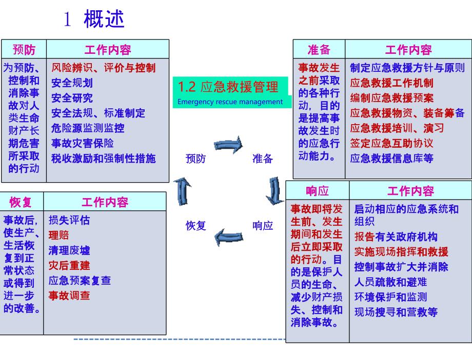 安全生产应急救援预案培训(综合预案)ppt课件_第3页