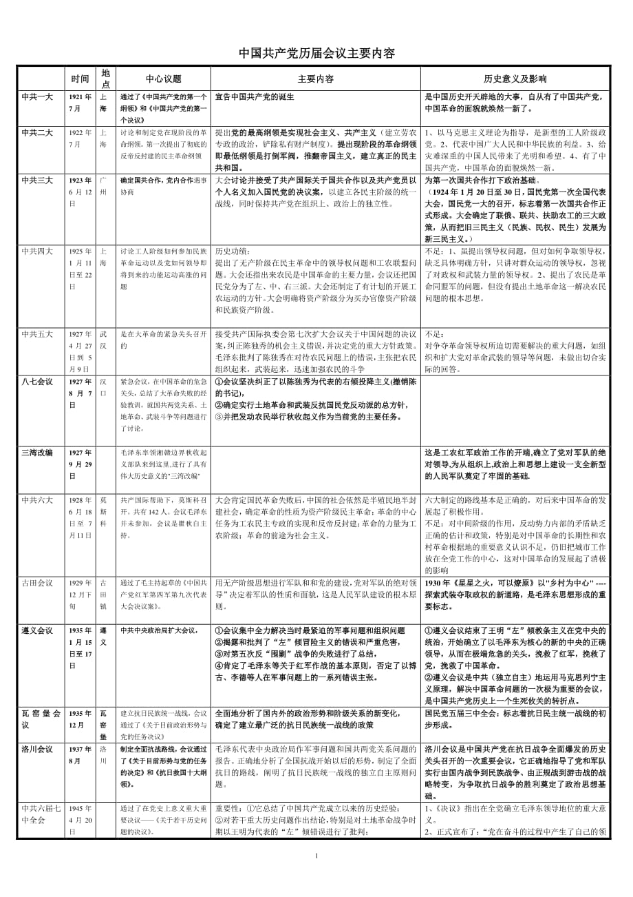 中国共产党历届会议主要内容(表格)（2020年整理）.pdf_第1页