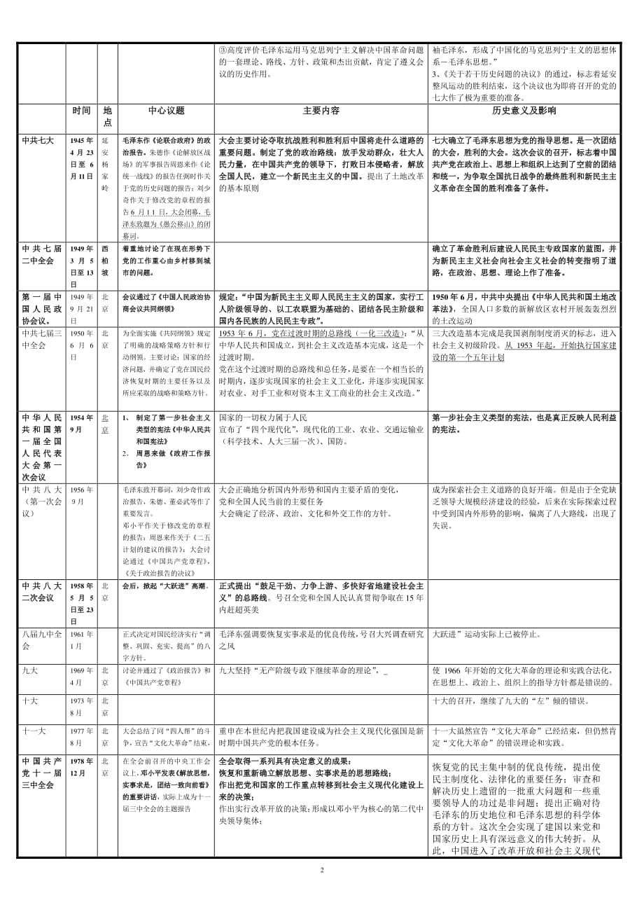 中国共产党历届会议主要内容(表格)（2020年整理）.pdf_第2页