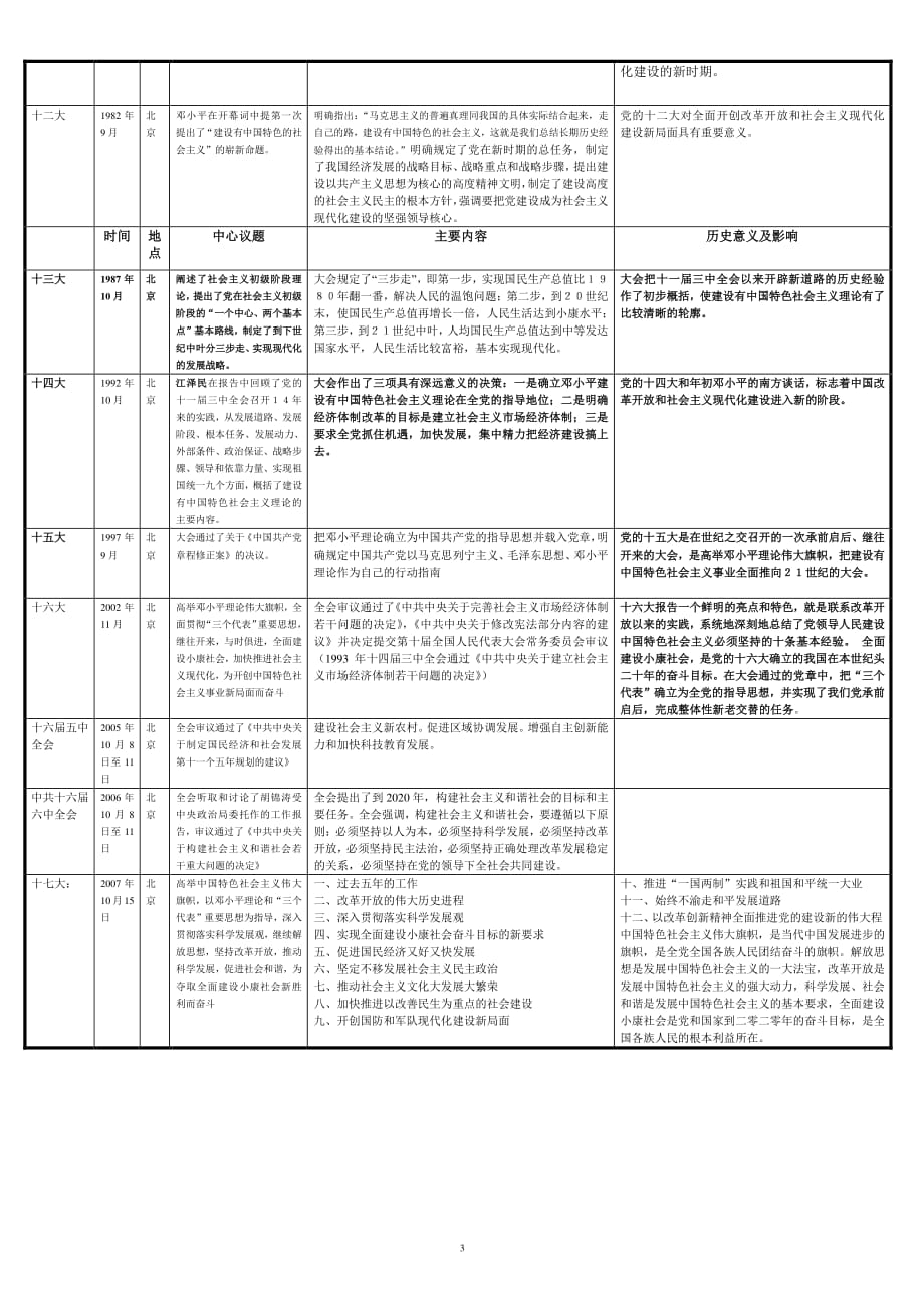 中国共产党历届会议主要内容(表格)（2020年整理）.pdf_第3页