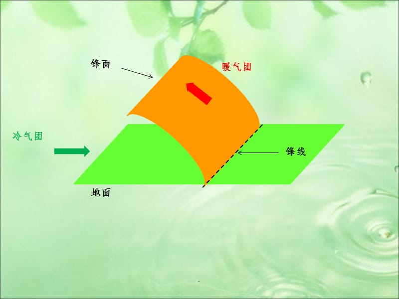 常见的天气系统-精ppt课件_第4页