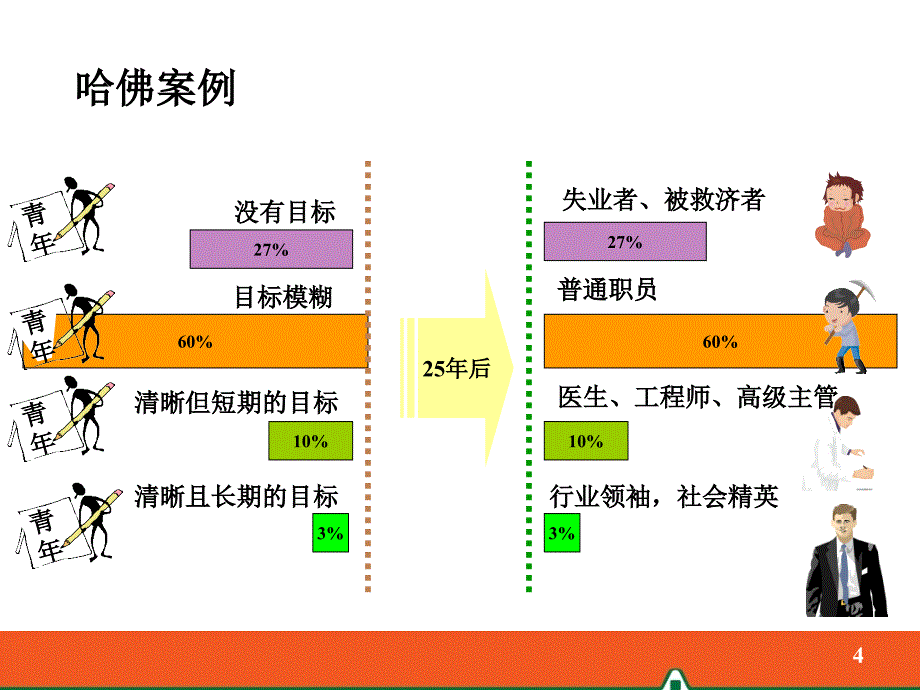 对组员进行目标规划面谈课件_第4页