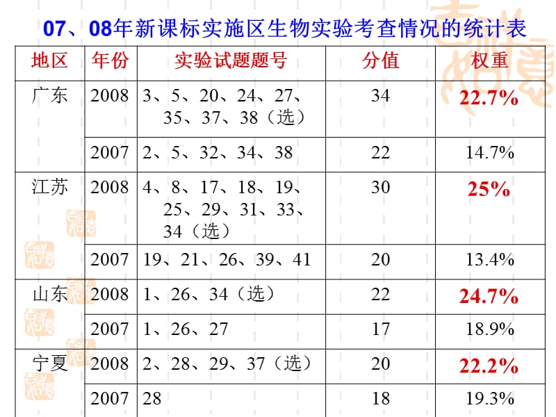 实验题型专题点拨(广州市培优)课件_第4页