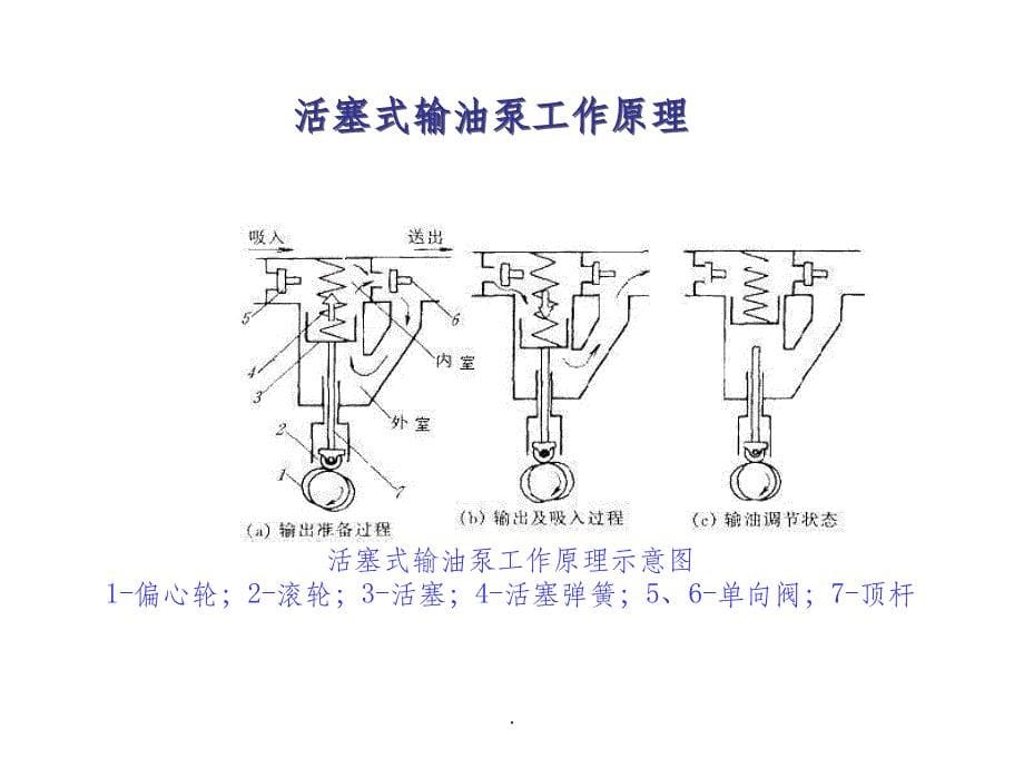 柴油机电控燃油喷射系统的功能与组成ppt课件_第5页