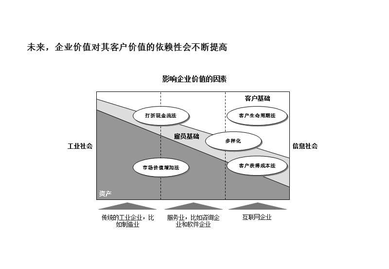 客户关系管理(CRM)之咨询步骤课件_第5页