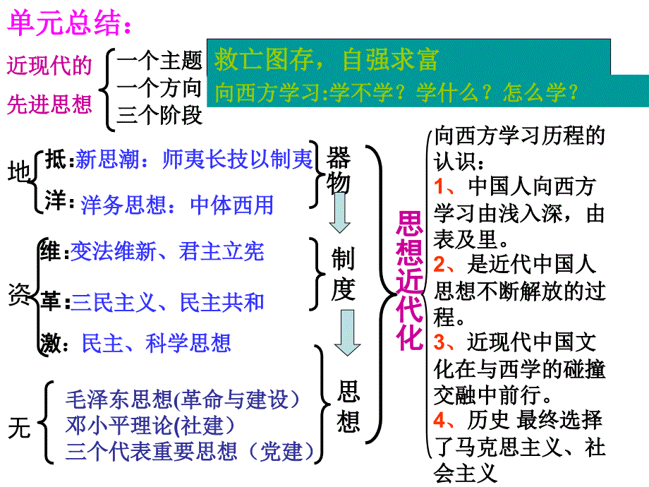 岳麓版必修三第五单元20世纪中国的理论成果复习课件_第2页